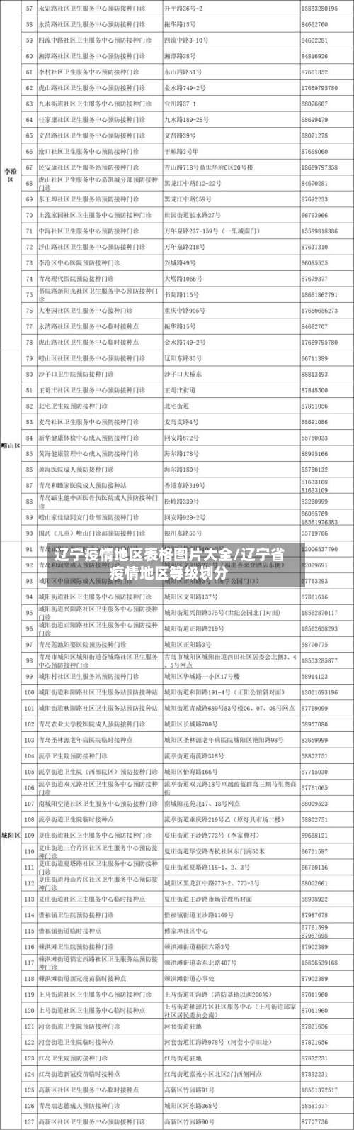 辽宁疫情地区表格图片大全/辽宁省疫情地区等级划分-第2张图片